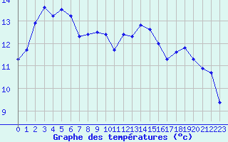 Courbe de tempratures pour Orschwiller (67)