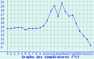 Courbe de tempratures pour Mende - Chabrits (48)