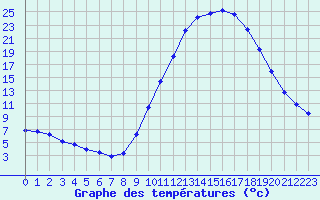 Courbe de tempratures pour Castellbell i el Vilar (Esp)