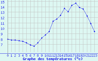 Courbe de tempratures pour Landser (68)