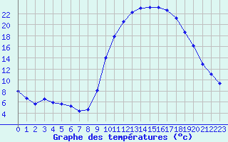 Courbe de tempratures pour Pau (64)
