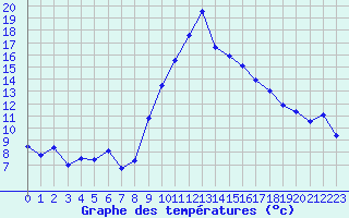 Courbe de tempratures pour Toulon (83)