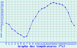 Courbe de tempratures pour Grandfresnoy (60)