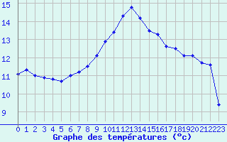 Courbe de tempratures pour Hoburg A