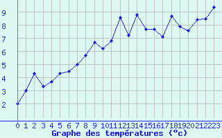 Courbe de tempratures pour Chasseral (Sw)