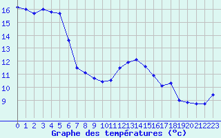 Courbe de tempratures pour Santander (Esp)