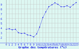 Courbe de tempratures pour Cap Ferret (33)