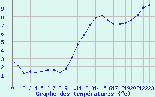 Courbe de tempratures pour Hd-Bazouges (35)