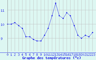 Courbe de tempratures pour Troyes (10)