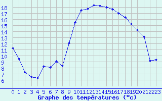 Courbe de tempratures pour Calvi (2B)