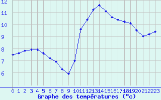 Courbe de tempratures pour Angers-Beaucouz (49)