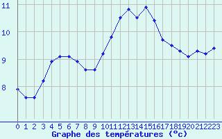 Courbe de tempratures pour Saint-Martial-de-Vitaterne (17)