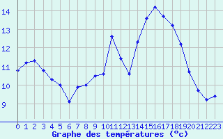 Courbe de tempratures pour Guidel (56)