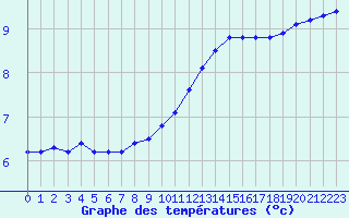 Courbe de tempratures pour Pakri