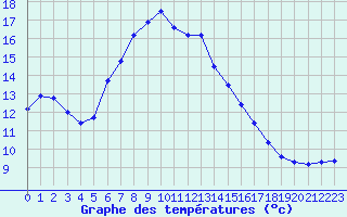 Courbe de tempratures pour Huy-Pabstorf