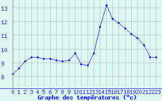 Courbe de tempratures pour Le Mesnil-Esnard (76)