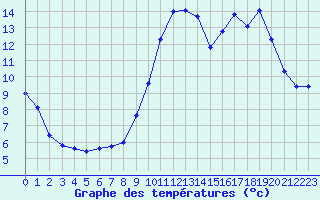 Courbe de tempratures pour Montroy (17)