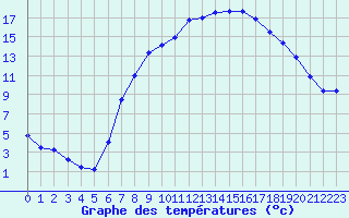 Courbe de tempratures pour 