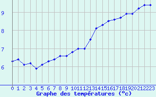 Courbe de tempratures pour Epinal (88)
