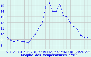 Courbe de tempratures pour Saint-Michel-Mont-Mercure (85)