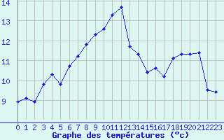 Courbe de tempratures pour Tauxigny (37)