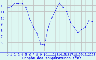 Courbe de tempratures pour Nantes (44)