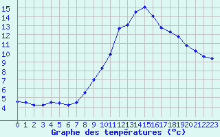 Courbe de tempratures pour Mende - Chabrits (48)