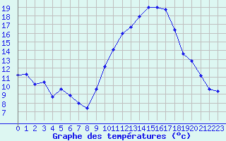 Courbe de tempratures pour Valleroy (54)