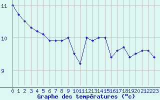 Courbe de tempratures pour la bouée 62168