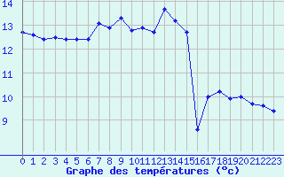 Courbe de tempratures pour Ile du Levant (83)