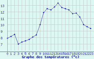 Courbe de tempratures pour Cap Bar (66)
