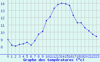 Courbe de tempratures pour Neuchatel (Sw)