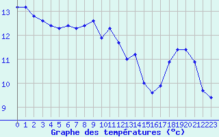 Courbe de tempratures pour Nevers (58)