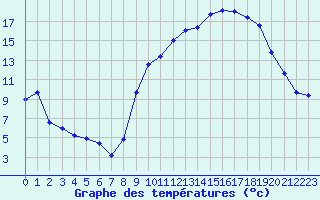 Courbe de tempratures pour Rodez (12)