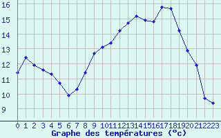 Courbe de tempratures pour Sallles d