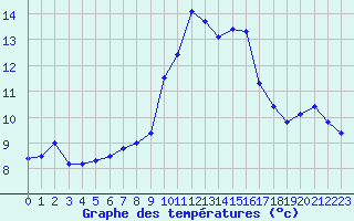 Courbe de tempratures pour Pomrols (34)