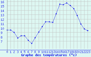 Courbe de tempratures pour Grandfresnoy (60)