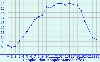 Courbe de tempratures pour Hemling