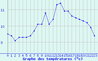 Courbe de tempratures pour Santa Maria, Val Mestair