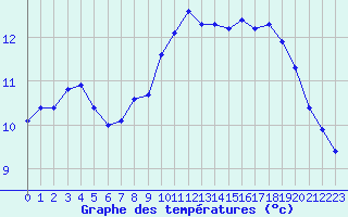 Courbe de tempratures pour Brest (29)