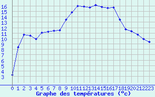 Courbe de tempratures pour Figari (2A)