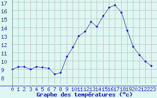 Courbe de tempratures pour Aubenas - Lanas (07)