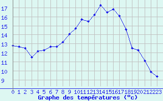 Courbe de tempratures pour Retie (Be)