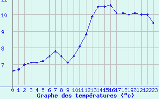 Courbe de tempratures pour Auch (32)