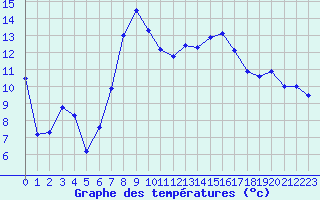 Courbe de tempratures pour Fribourg (All)