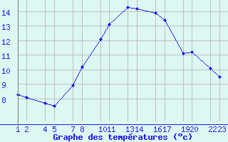 Courbe de tempratures pour Trieste