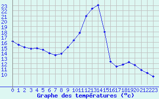 Courbe de tempratures pour Fiscaglia Migliarino (It)