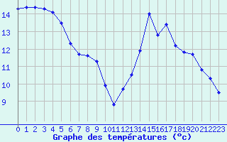 Courbe de tempratures pour Cerisiers (89)