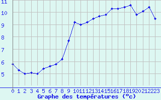 Courbe de tempratures pour La Fretaz (Sw)