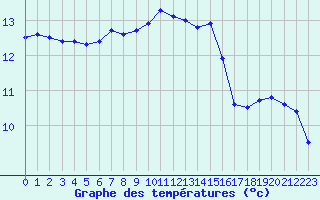 Courbe de tempratures pour Ile du Levant (83)